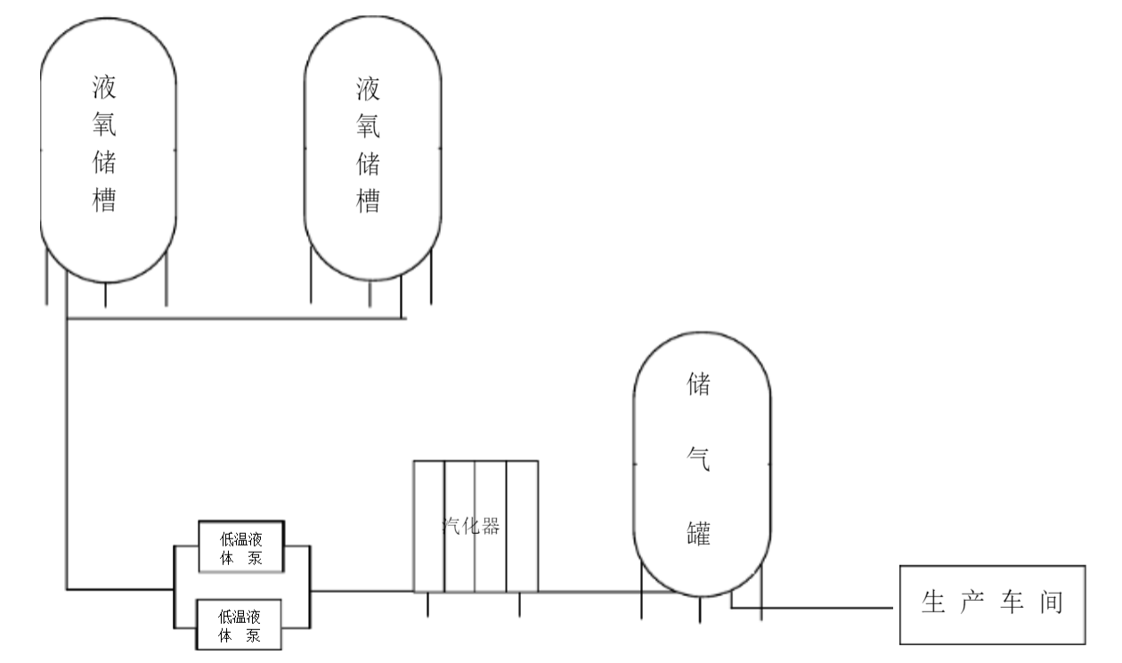 中心供氧工艺管道流程图片